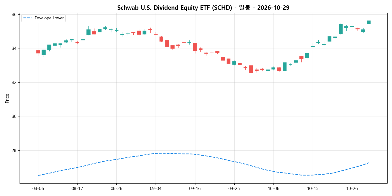 Schwab U.S. Dividend Equity ETF 일봉 차트