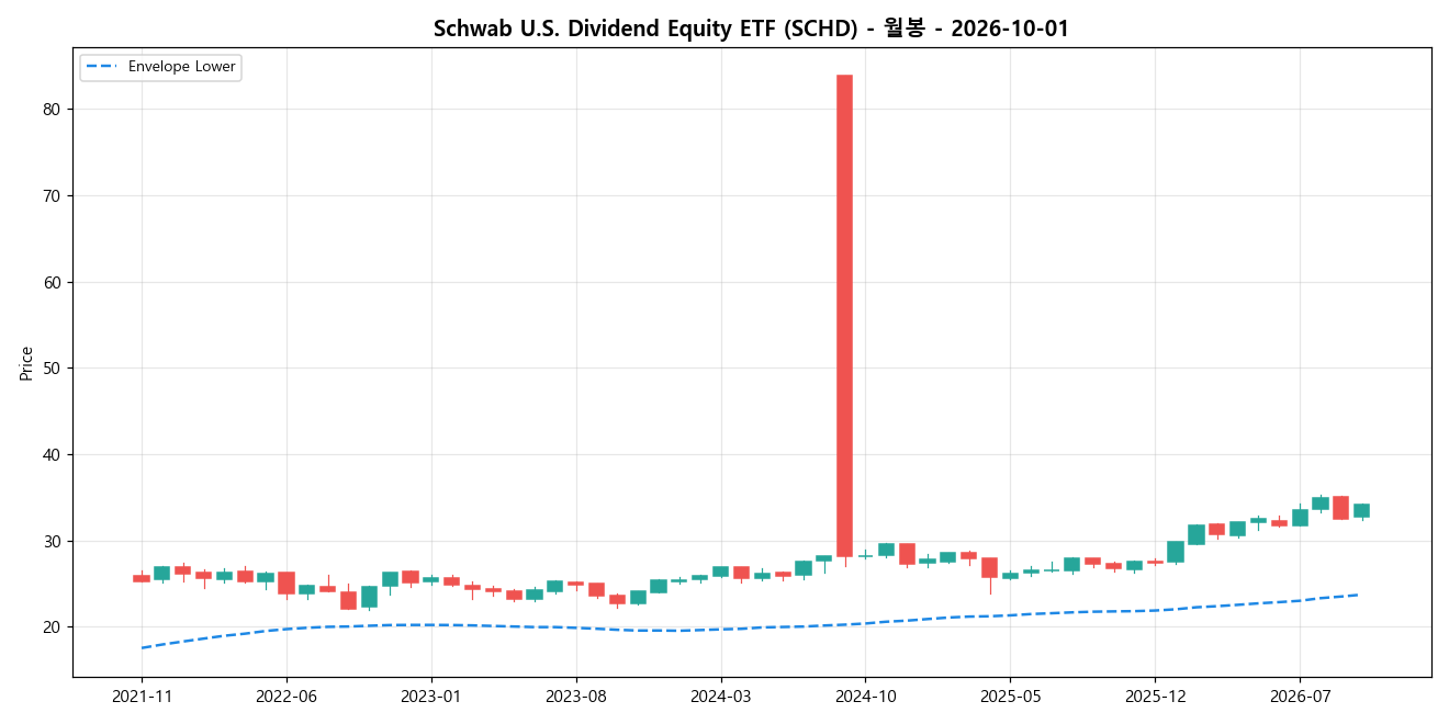 Schwab U.S. Dividend Equity ETF 월봉 차트