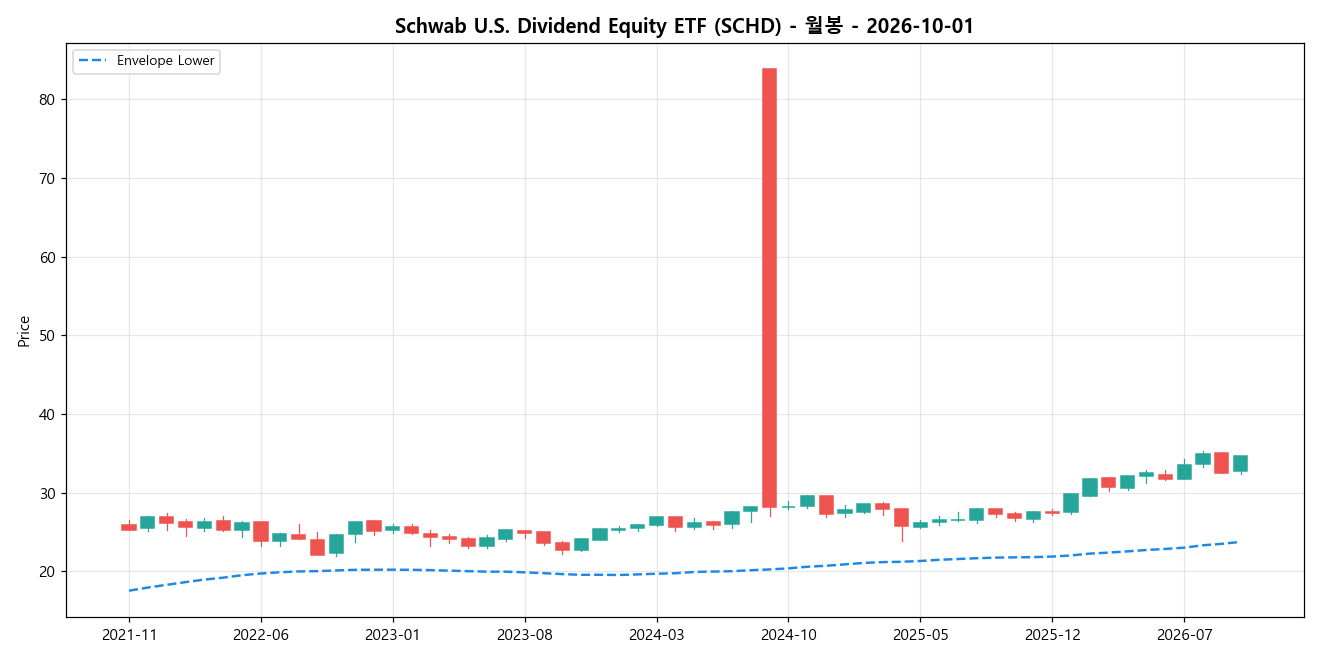 Schwab U.S. Dividend Equity ETF 월봉 차트