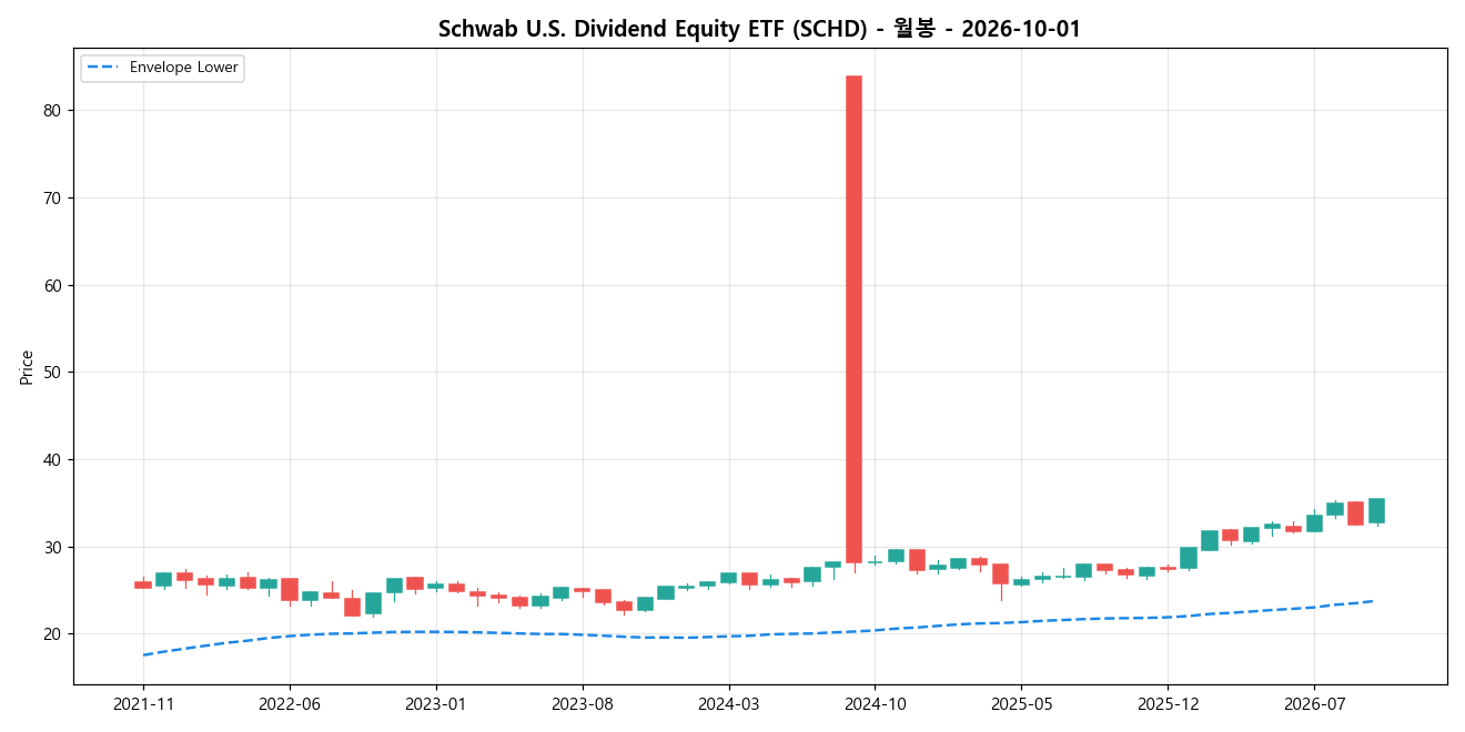 Schwab U.S. Dividend Equity ETF 월봉 차트