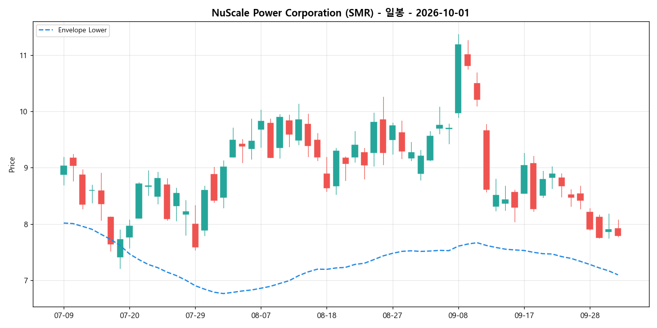 NuScale Power Corporation 일봉 차트