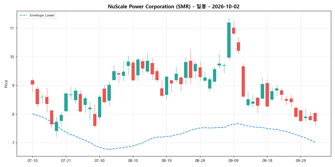 NuScale Power Corporation 일봉 차트