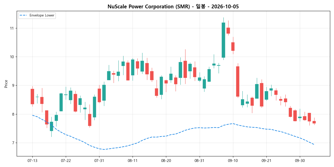 NuScale Power Corporation 일봉 차트