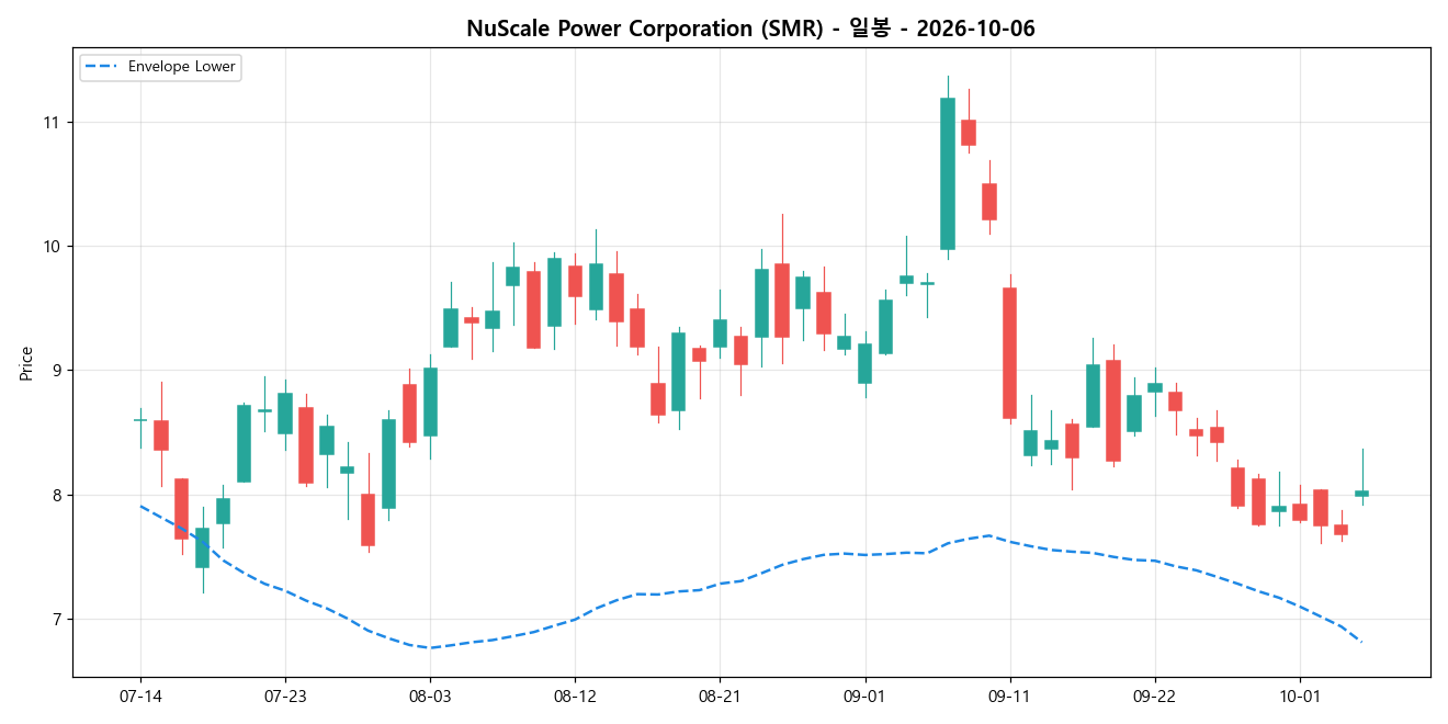 NuScale Power Corporation 일봉 차트