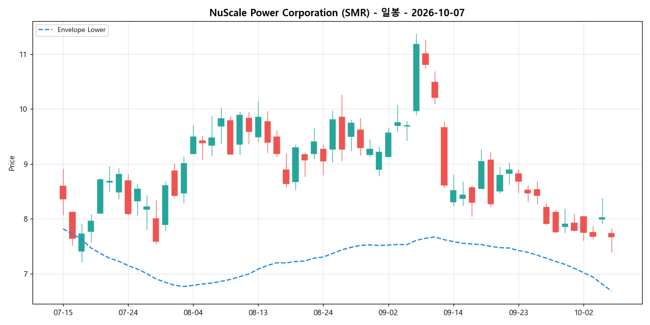 NuScale Power Corporation 일봉 차트