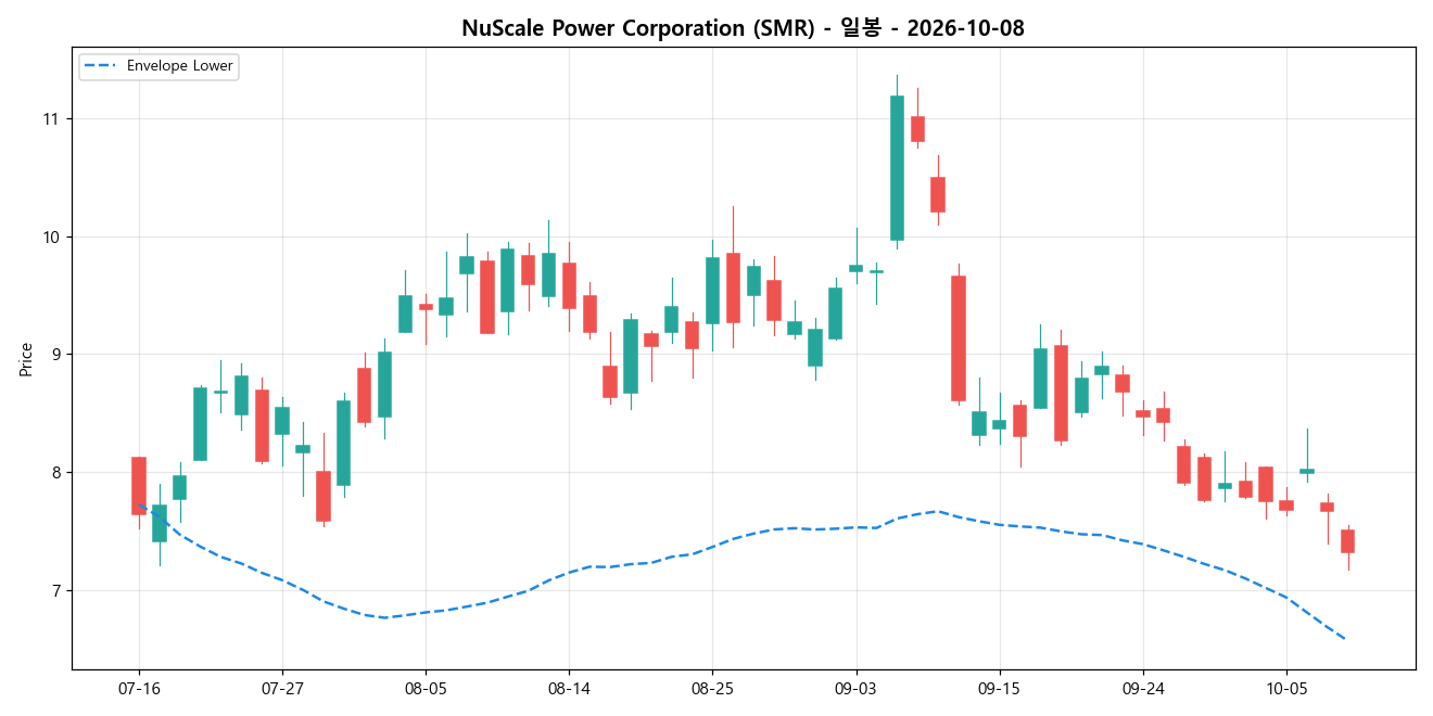 NuScale Power Corporation 일봉 차트