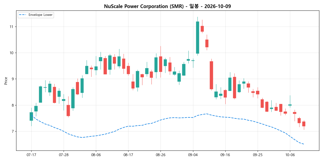 NuScale Power Corporation 일봉 차트