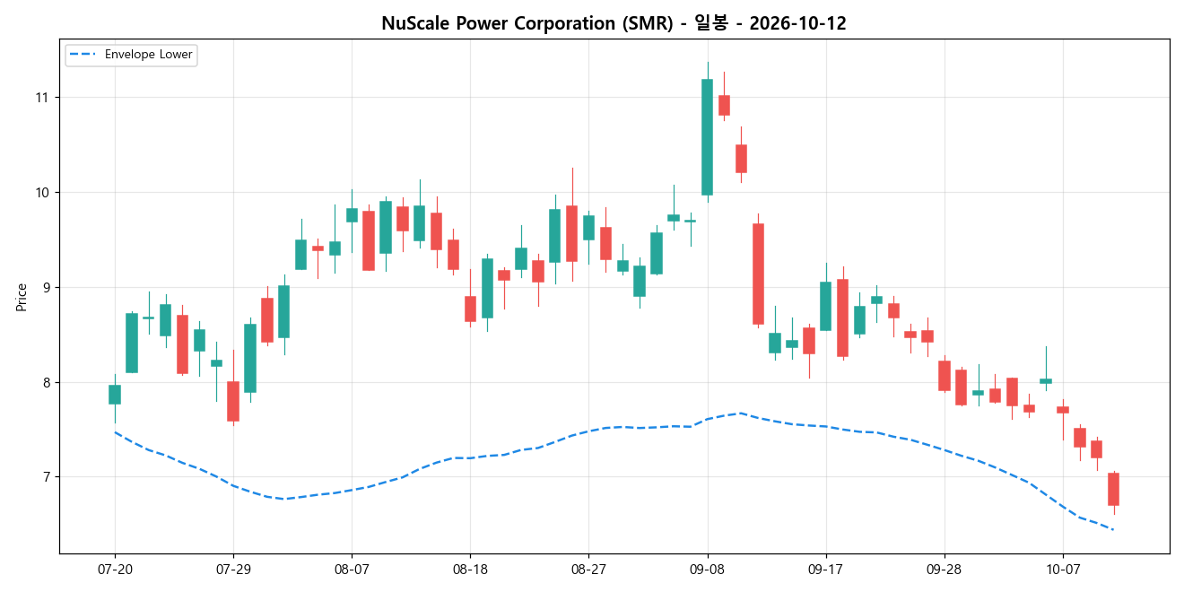 NuScale Power Corporation 일봉 차트