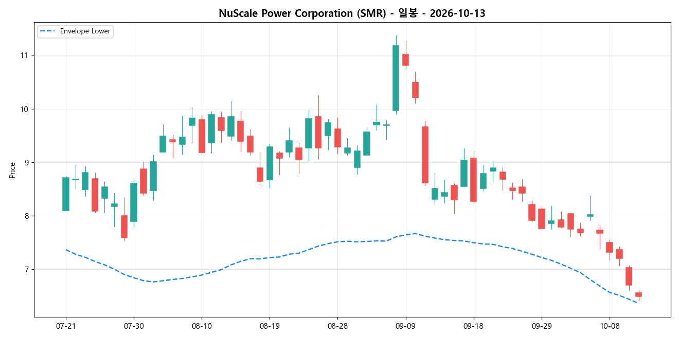 NuScale Power Corporation 일봉 차트