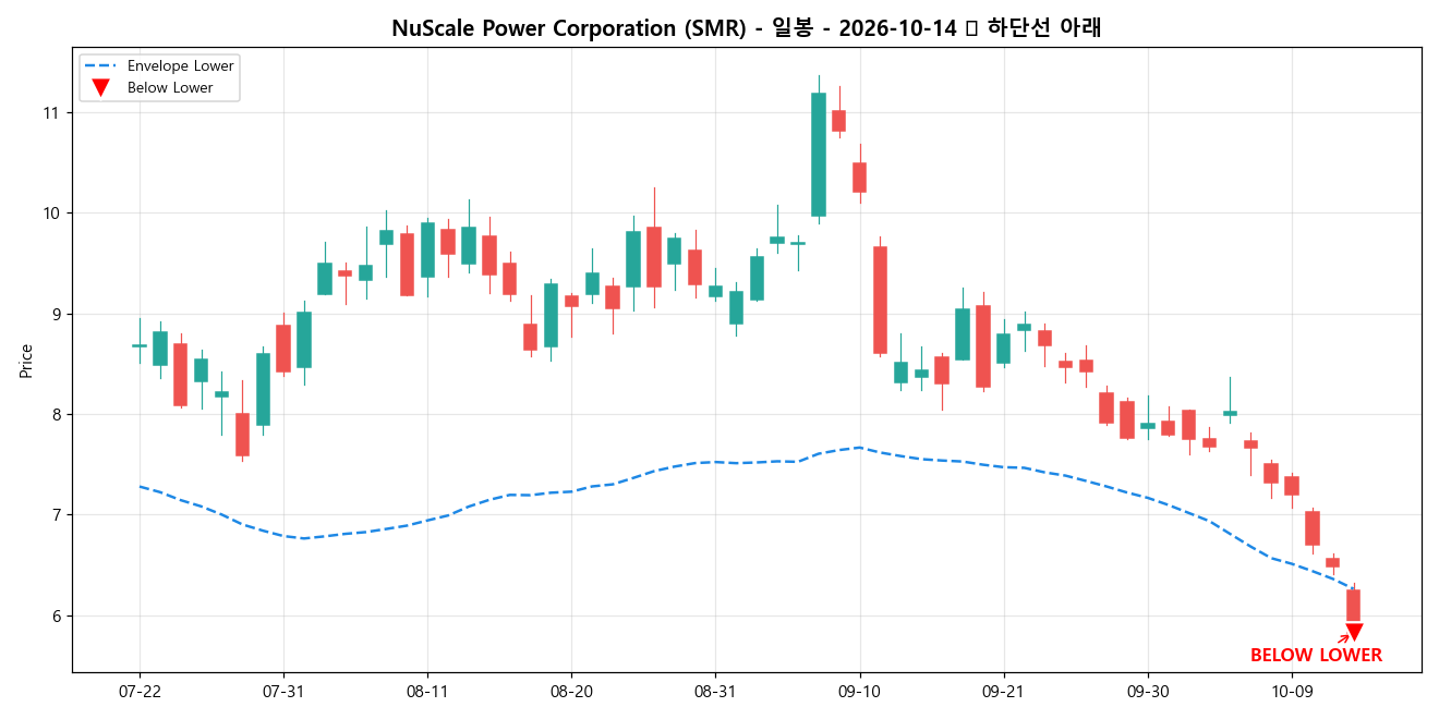 NuScale Power Corporation 일봉 차트