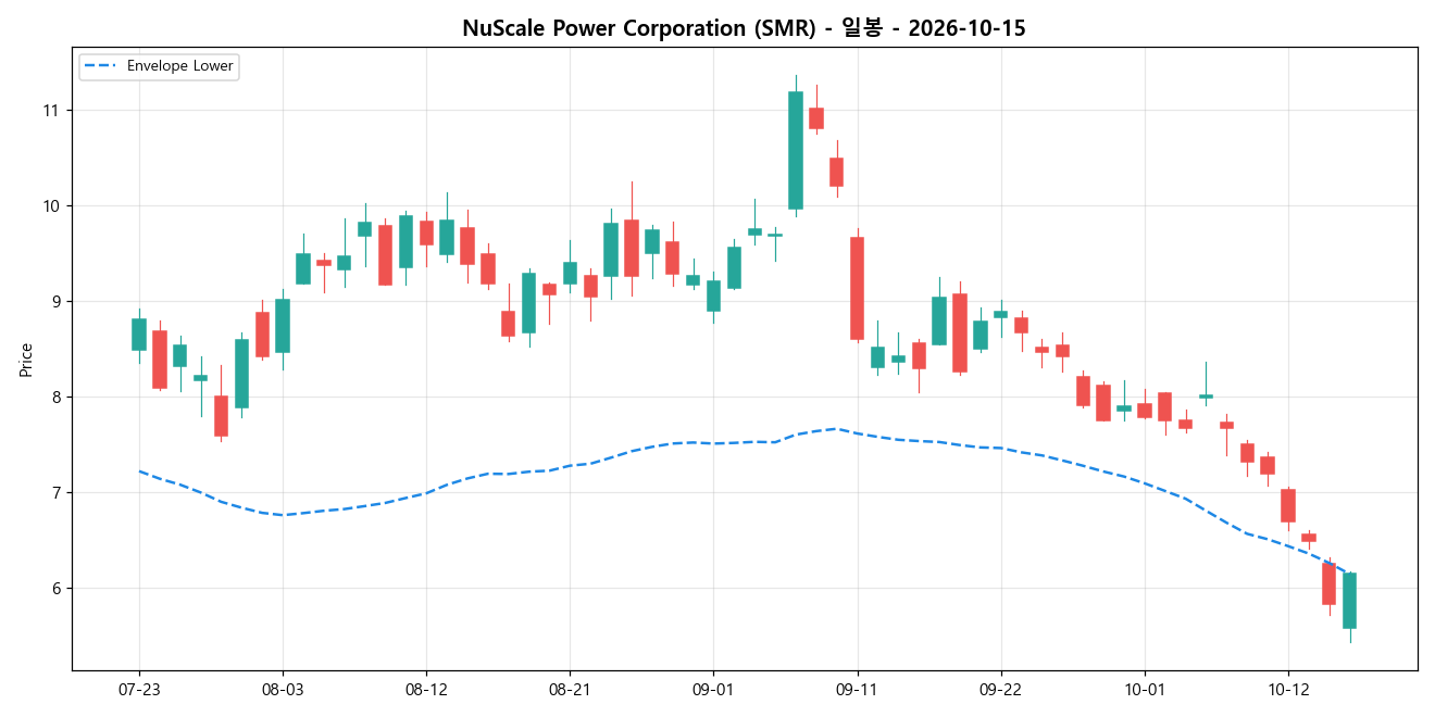 NuScale Power Corporation 일봉 차트