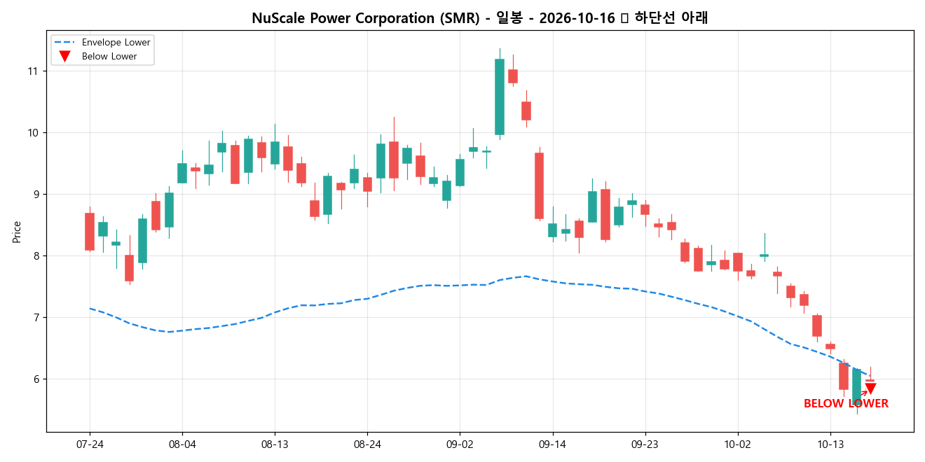 NuScale Power Corporation 일봉 차트