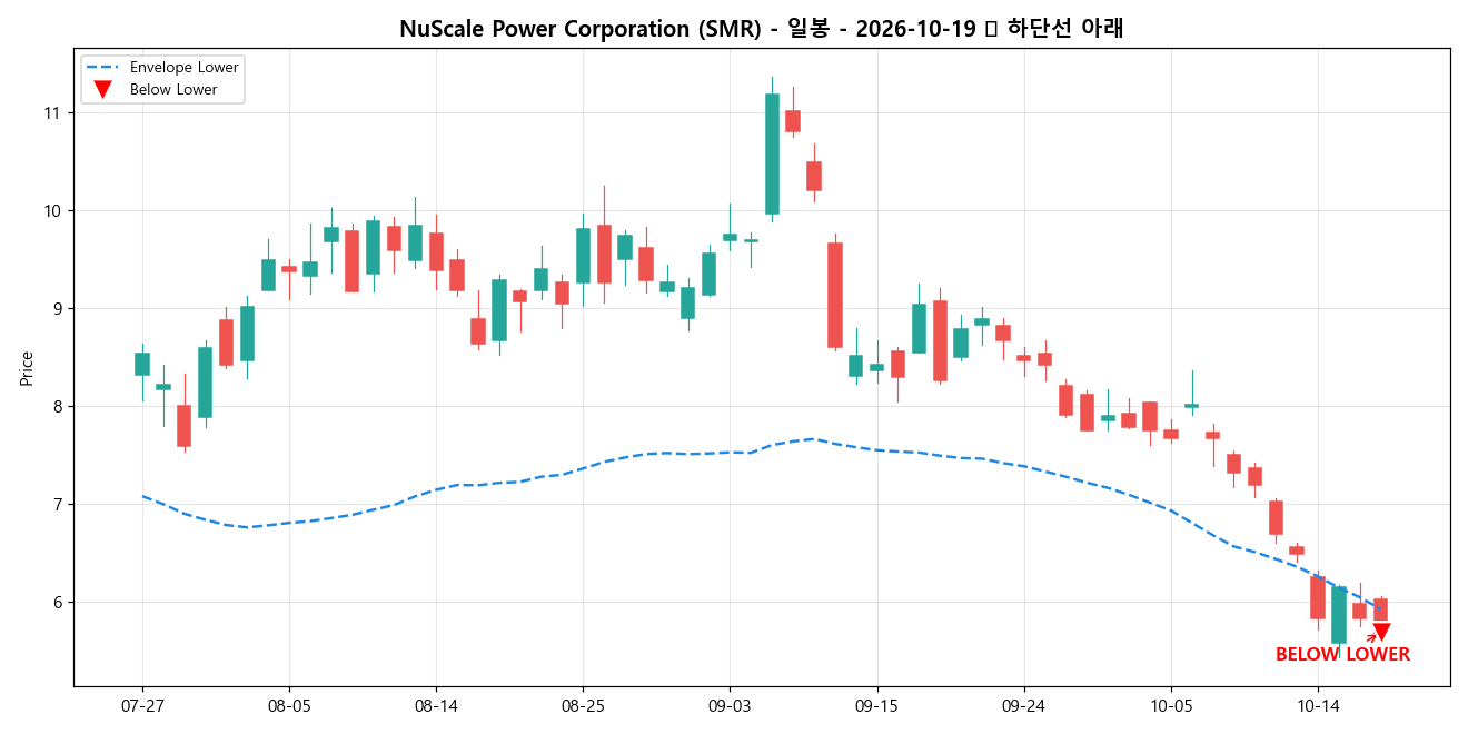 NuScale Power Corporation 일봉 차트