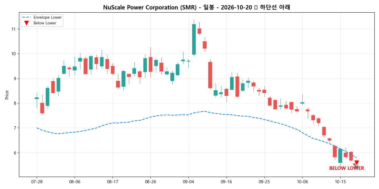 NuScale Power Corporation 일봉 차트