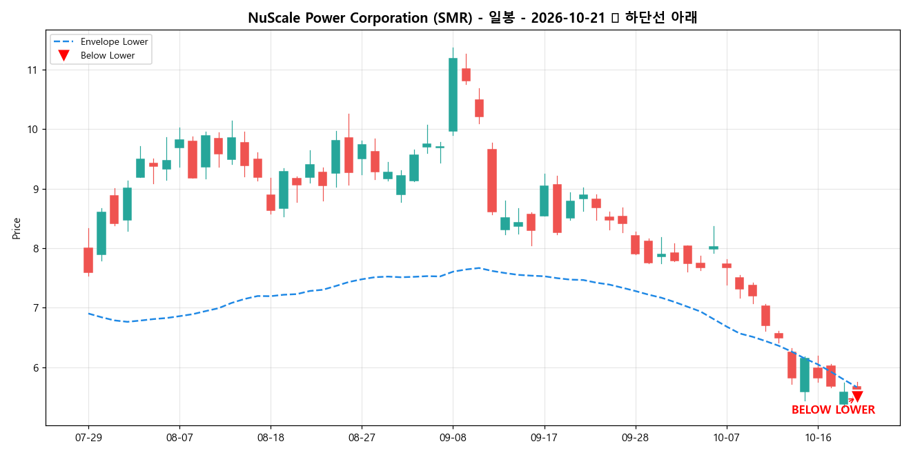 NuScale Power Corporation 일봉 차트