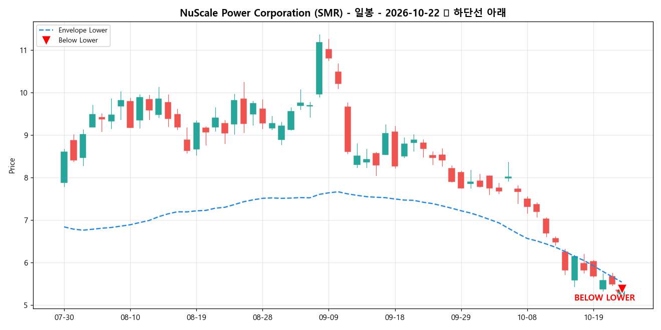 NuScale Power Corporation 일봉 차트