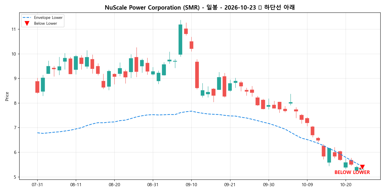 NuScale Power Corporation 일봉 차트