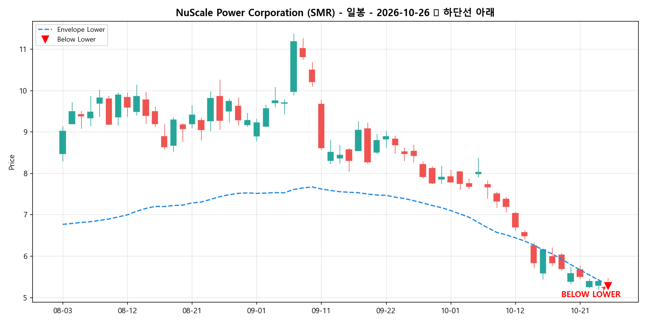 NuScale Power Corporation 일봉 차트