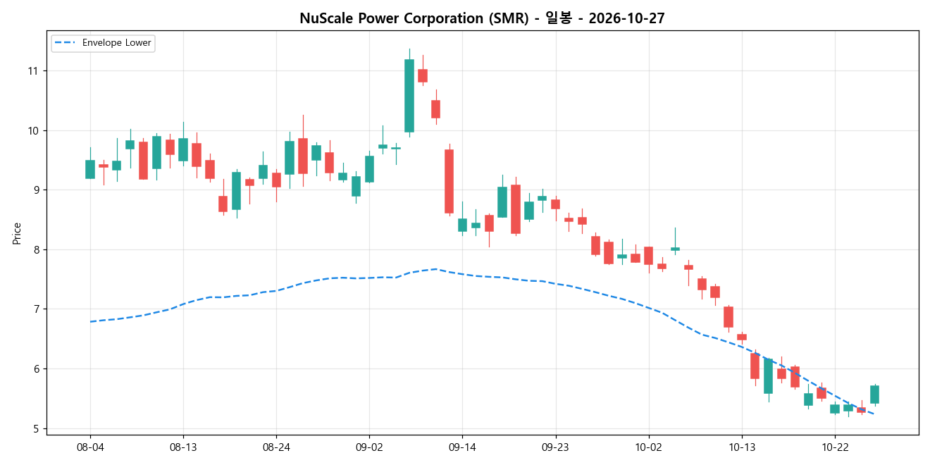 NuScale Power Corporation 일봉 차트