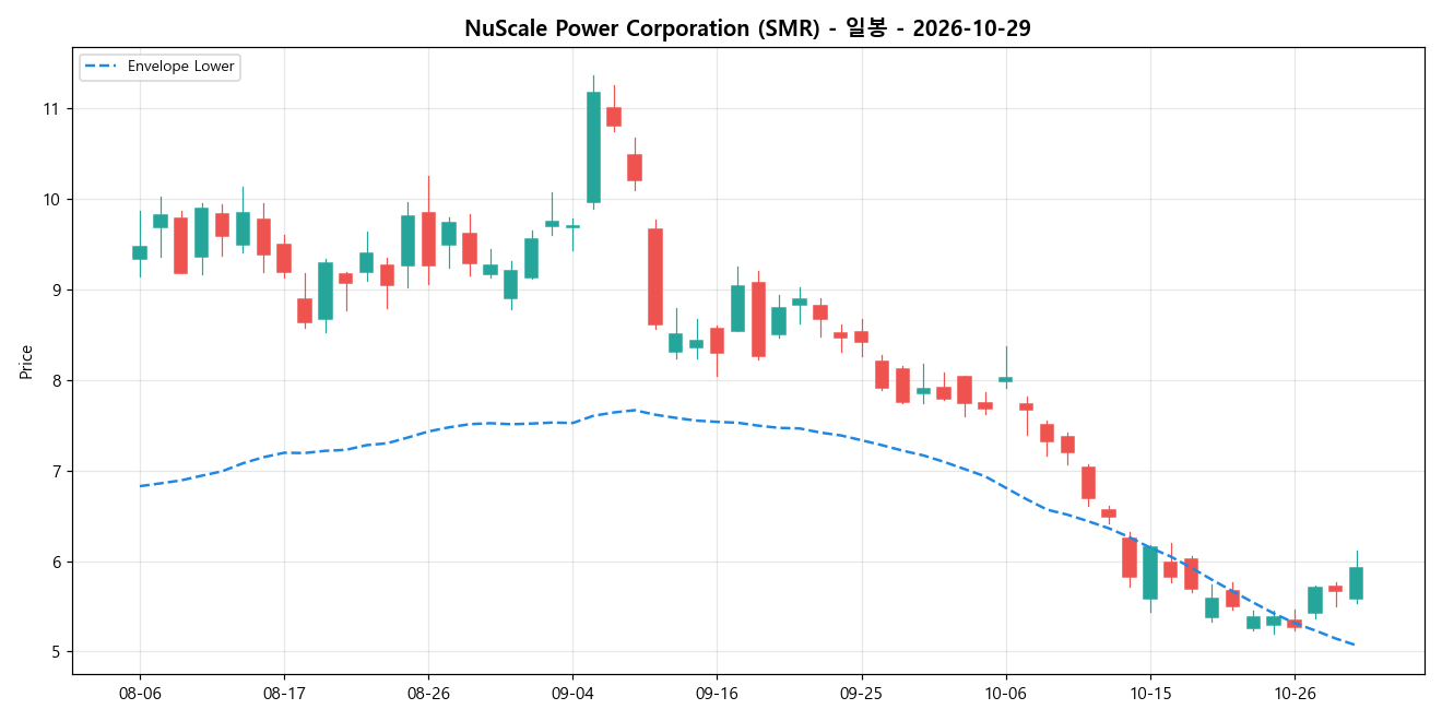 NuScale Power Corporation 일봉 차트