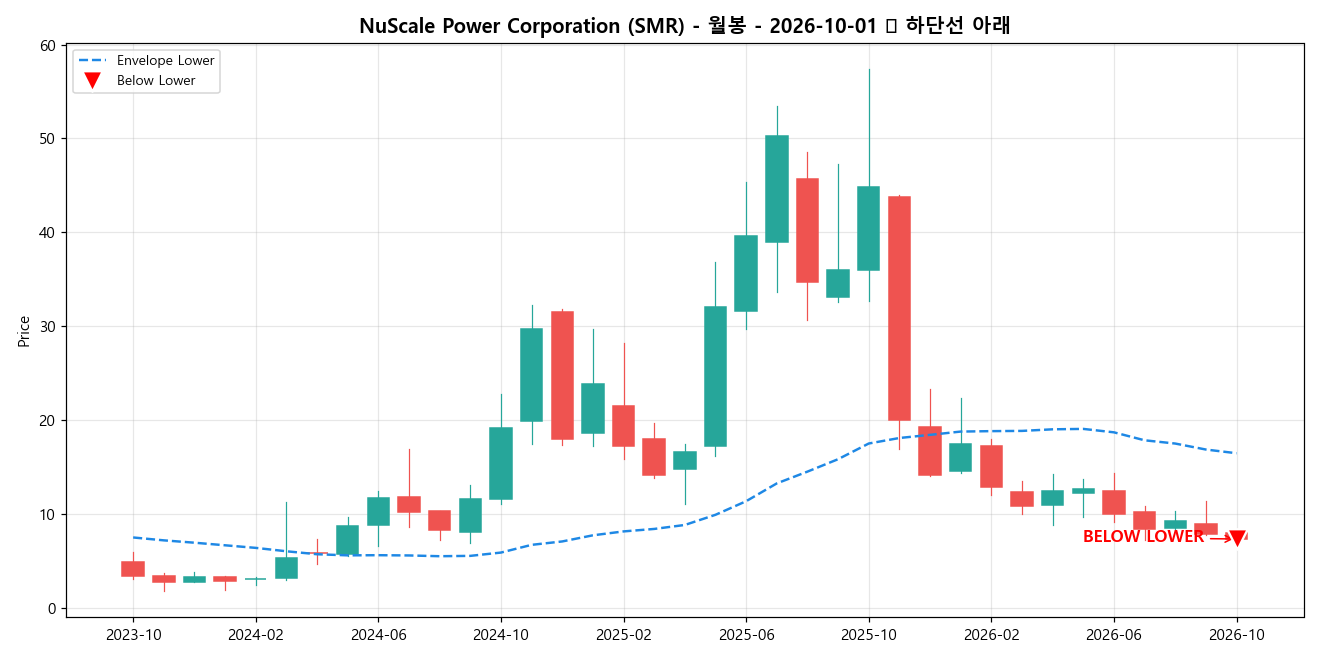 NuScale Power Corporation 월봉 차트