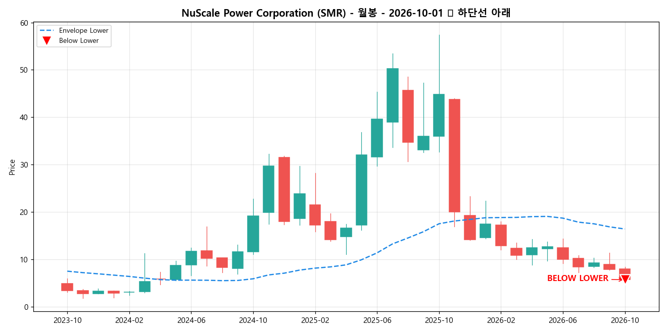 NuScale Power Corporation 월봉 차트