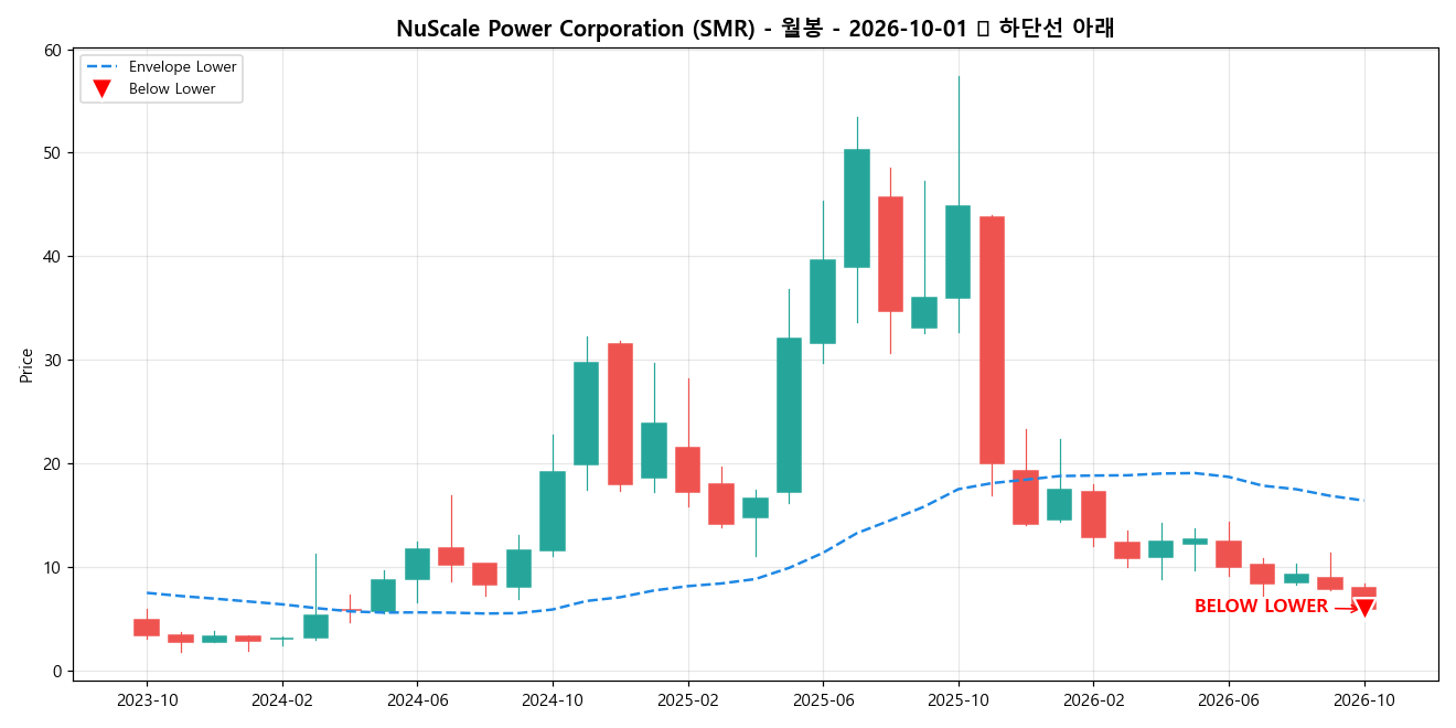 NuScale Power Corporation 월봉 차트