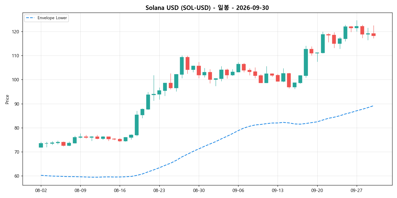 Solana USD 일봉 차트