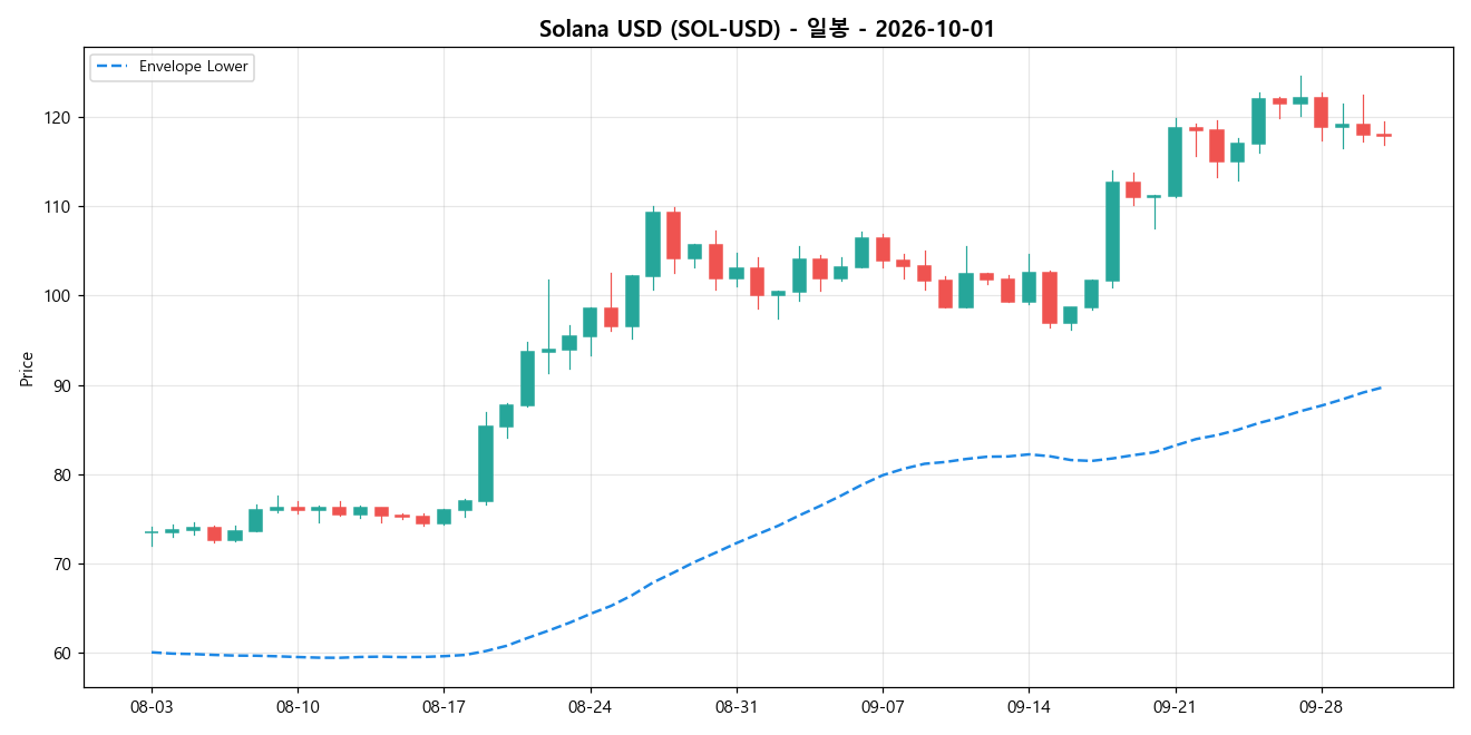 Solana USD 일봉 차트