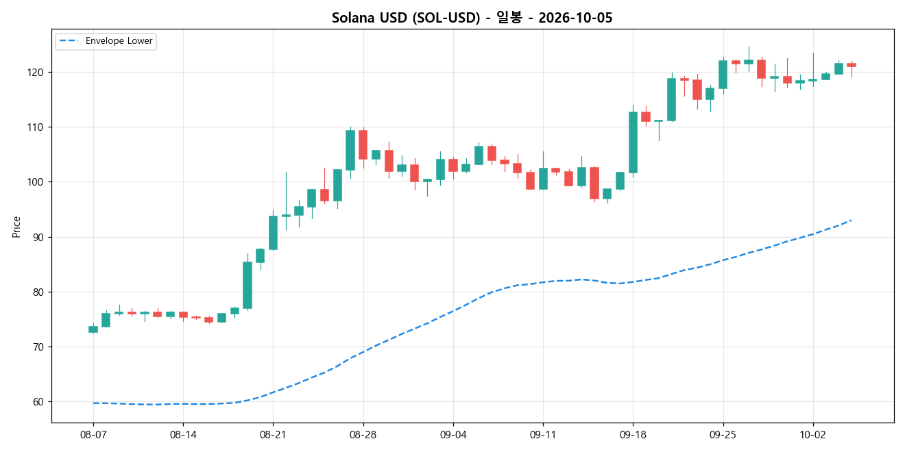 Solana USD 일봉 차트