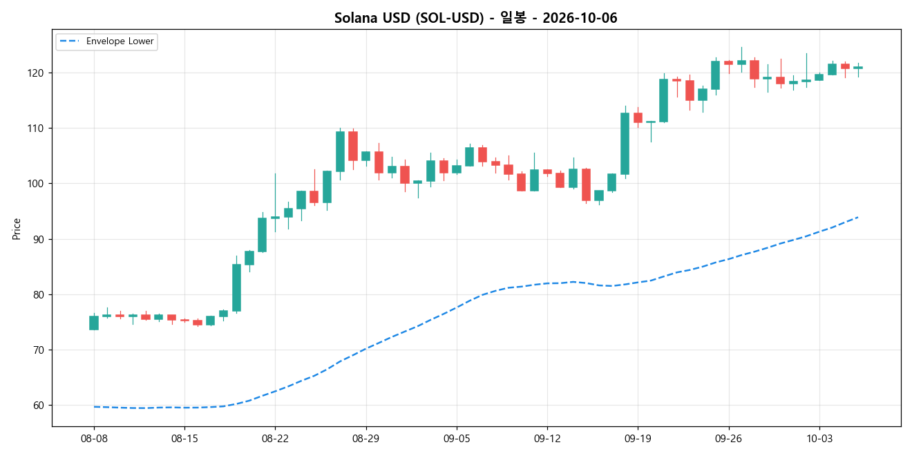 Solana USD 일봉 차트