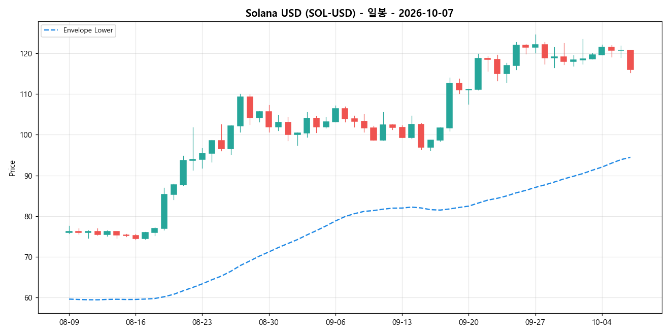 Solana USD 일봉 차트