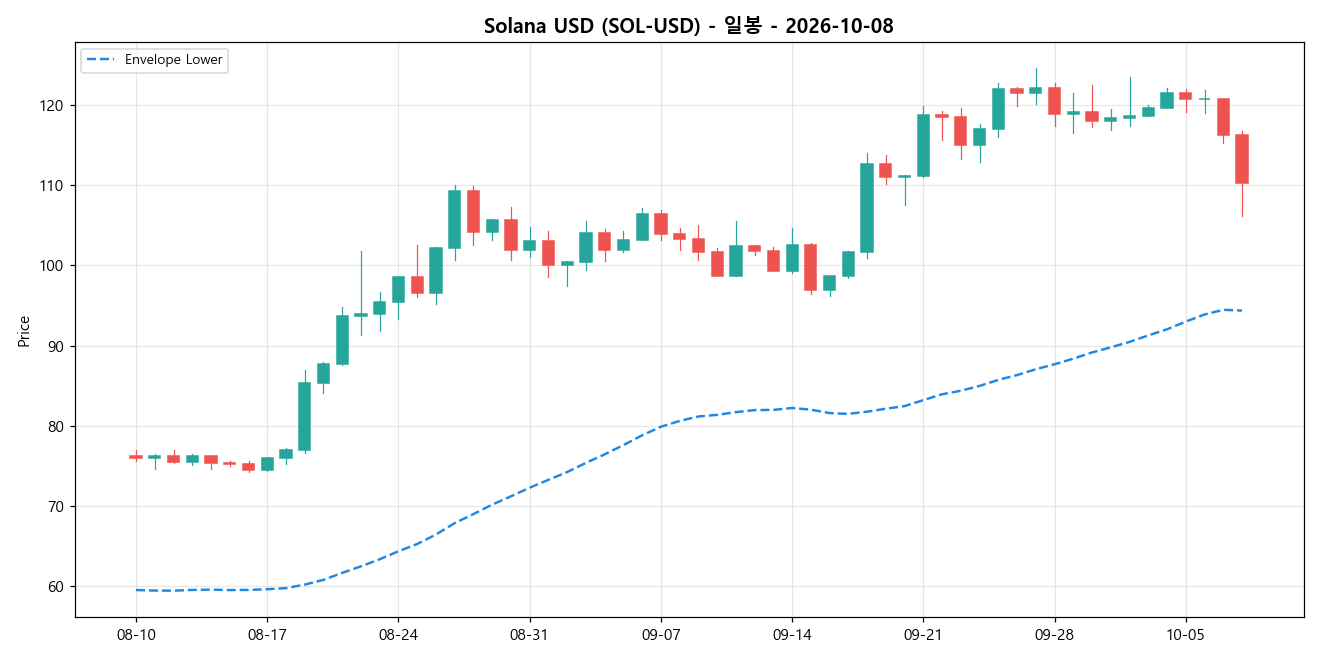 Solana USD 일봉 차트