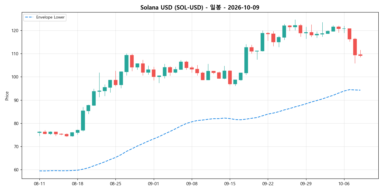 Solana USD 일봉 차트