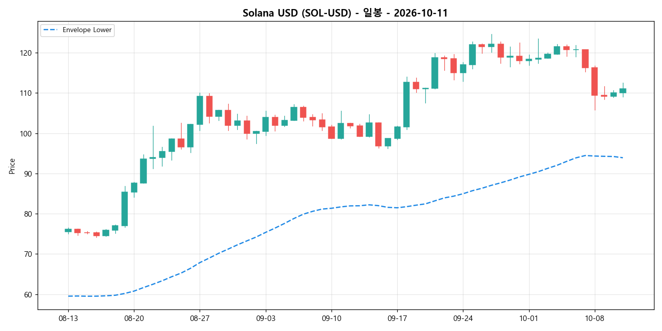 Solana USD 일봉 차트