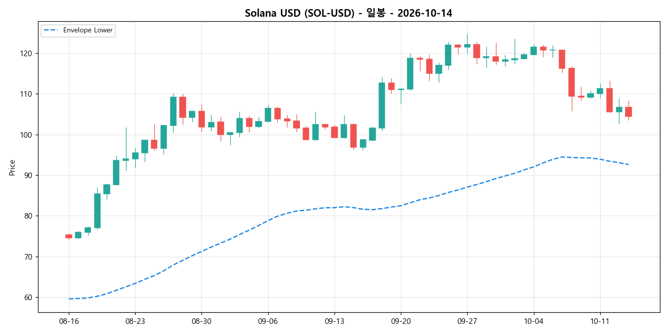 Solana USD 일봉 차트