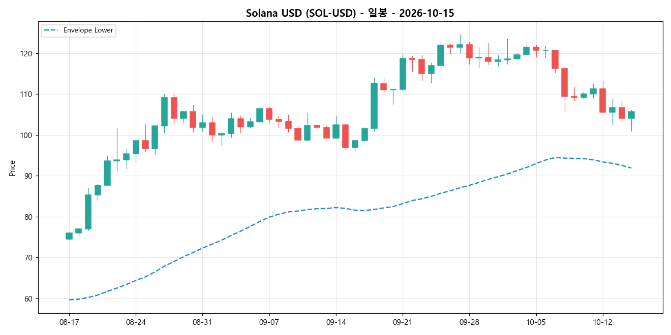 Solana USD 일봉 차트