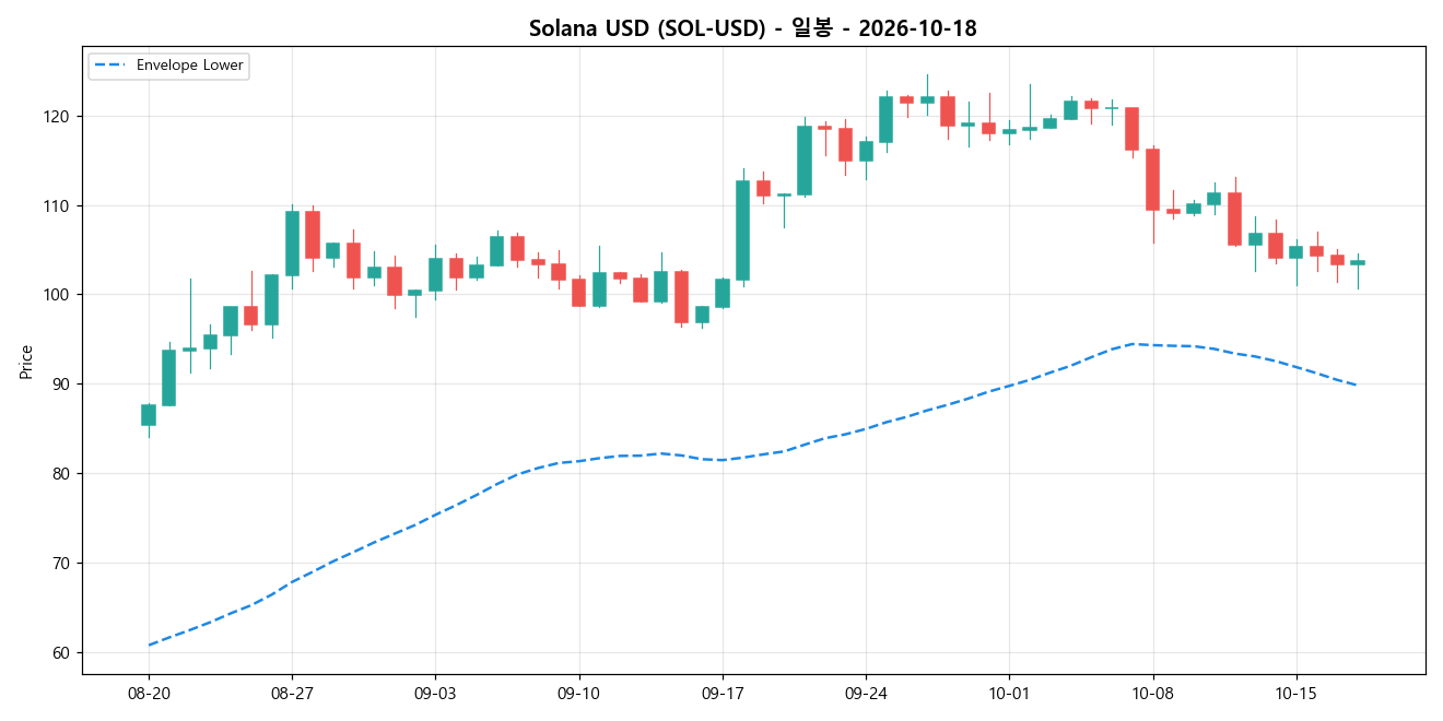 Solana USD 일봉 차트