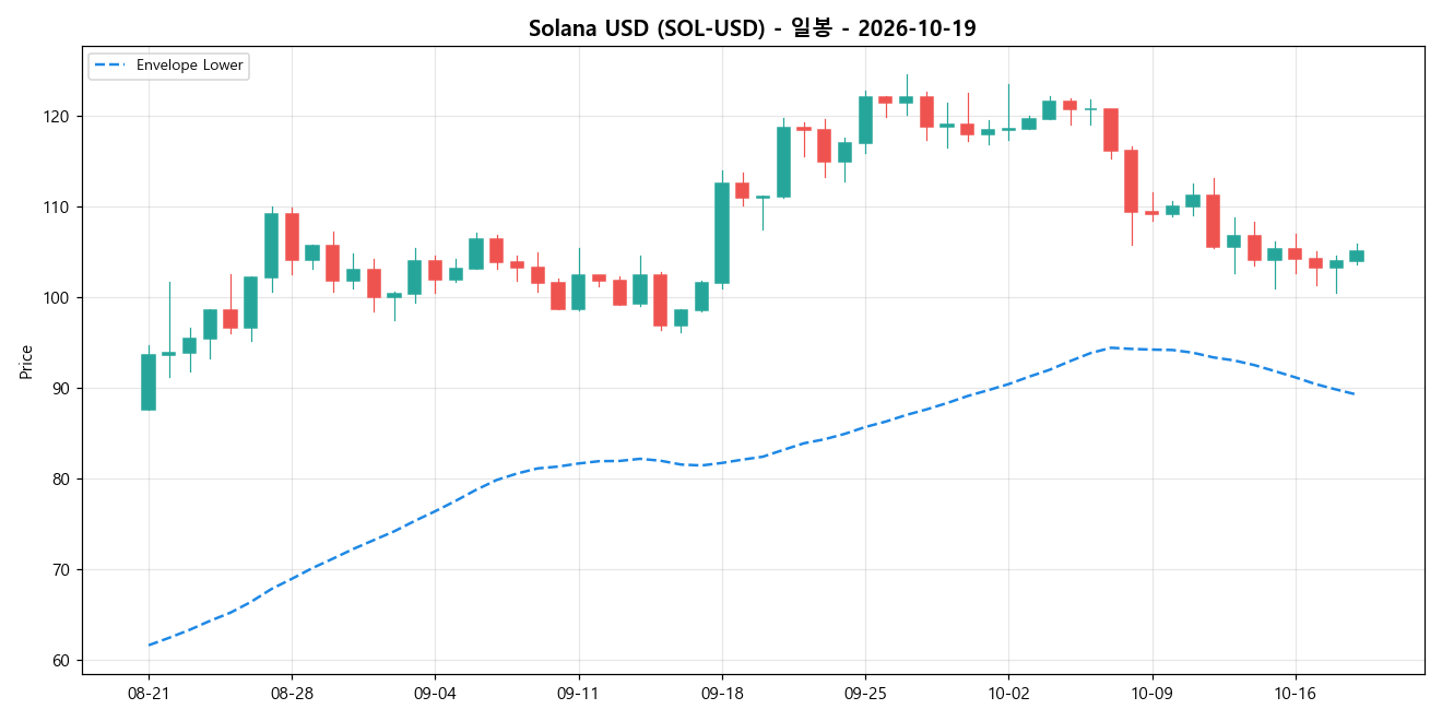 Solana USD 일봉 차트