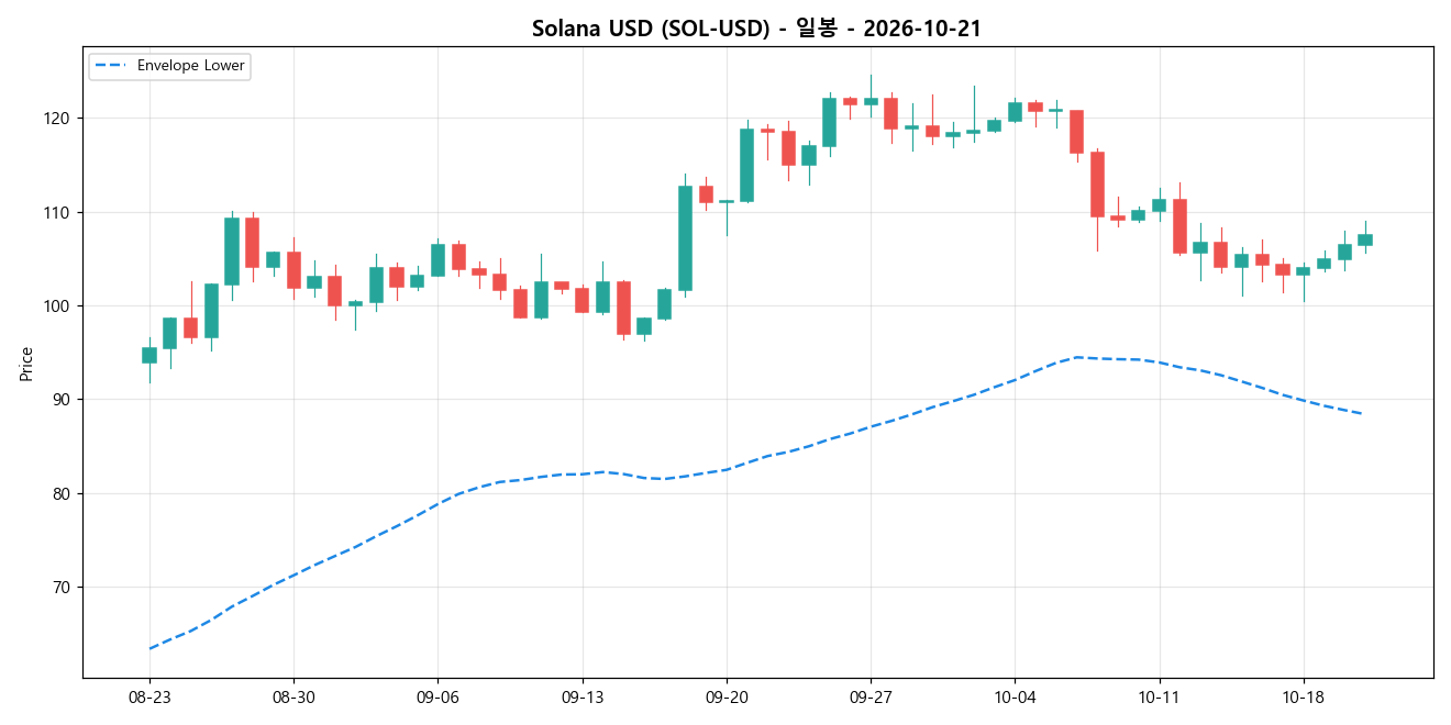 Solana USD 일봉 차트