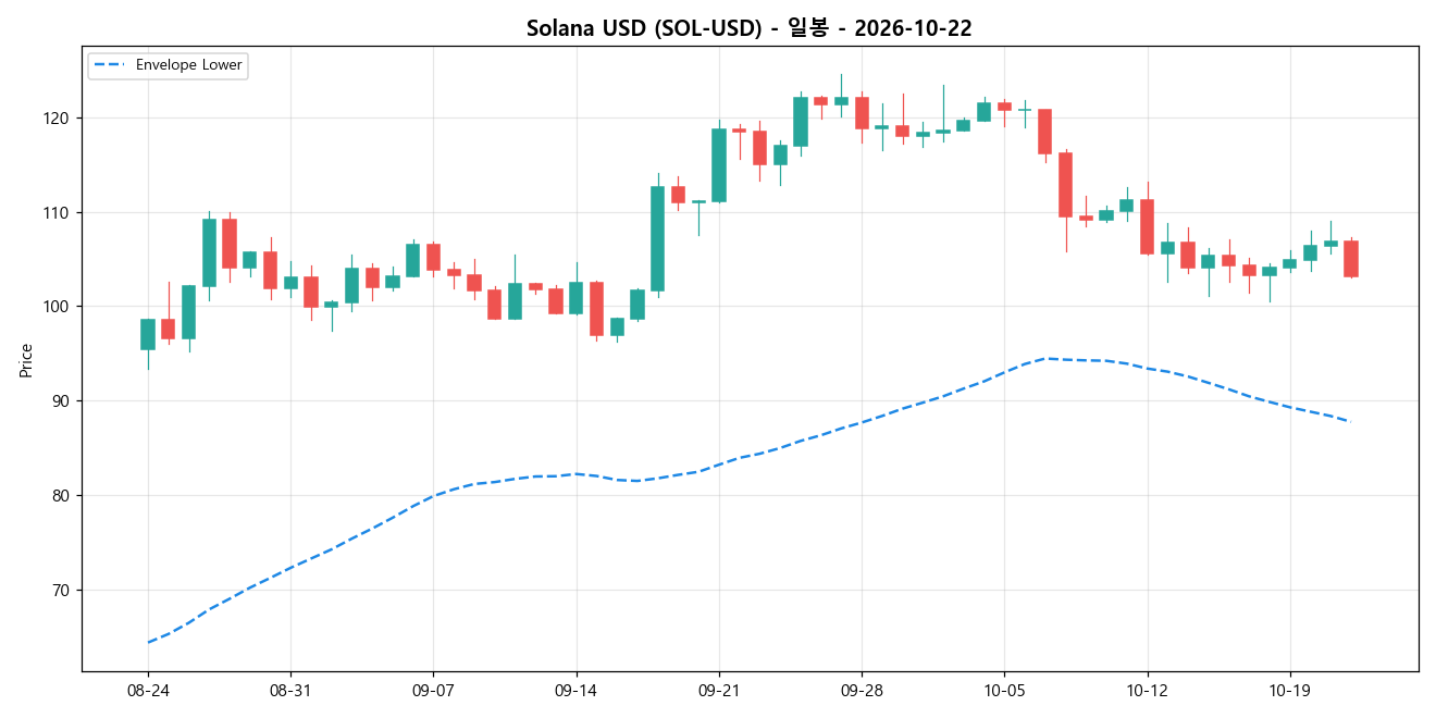 Solana USD 일봉 차트