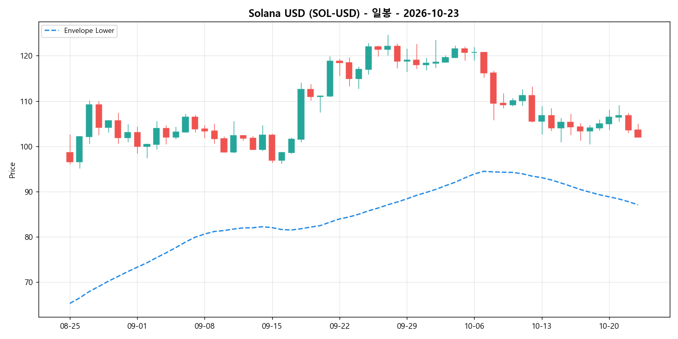 Solana USD 일봉 차트