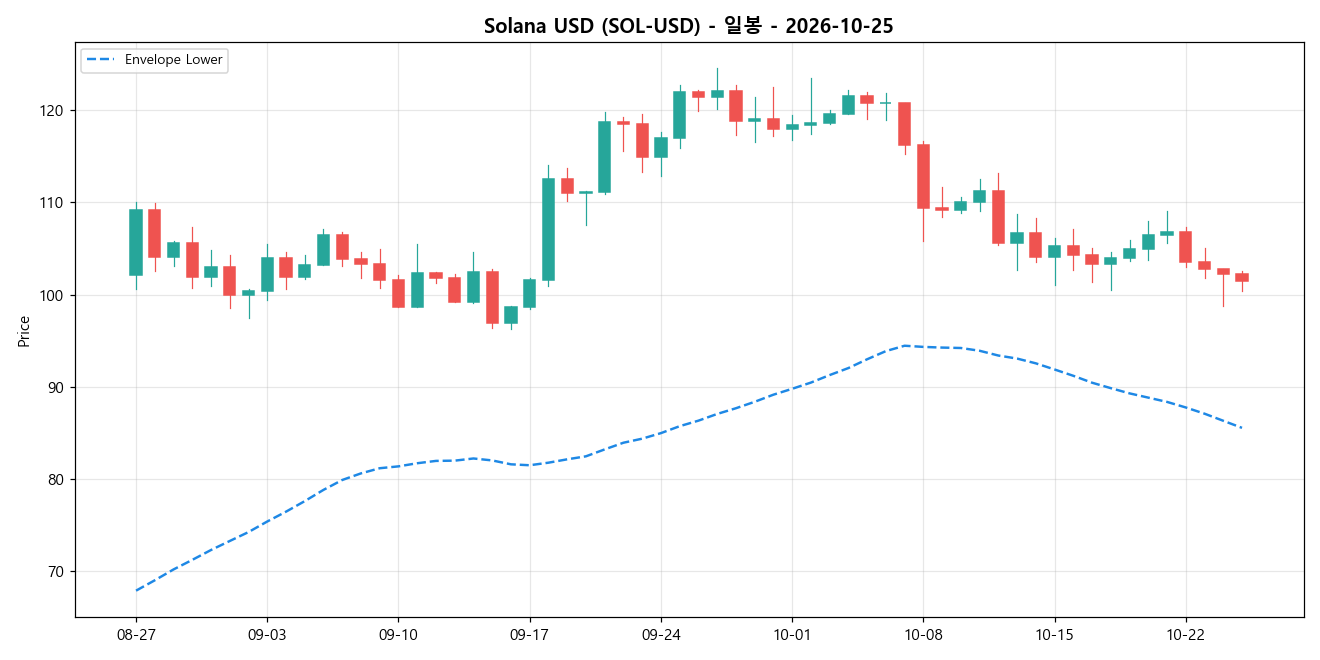 Solana USD 일봉 차트