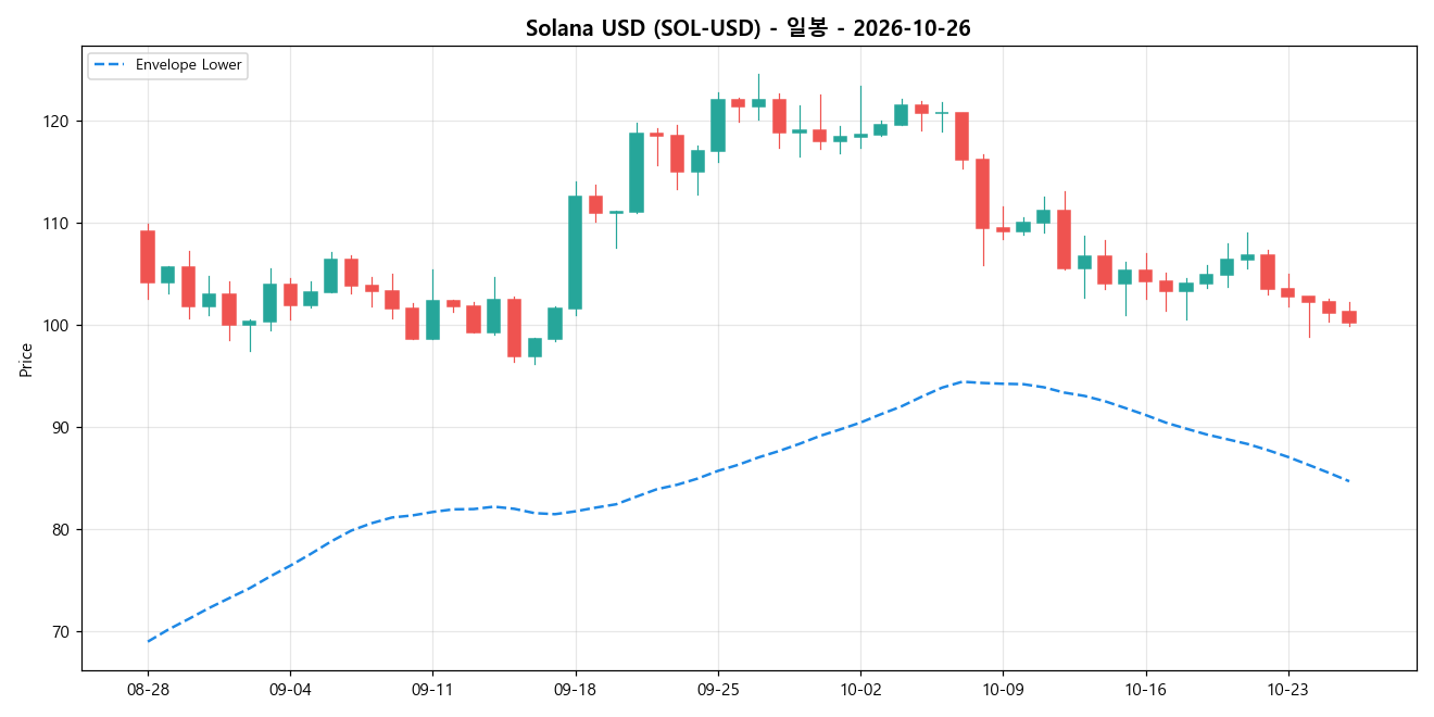 Solana USD 일봉 차트