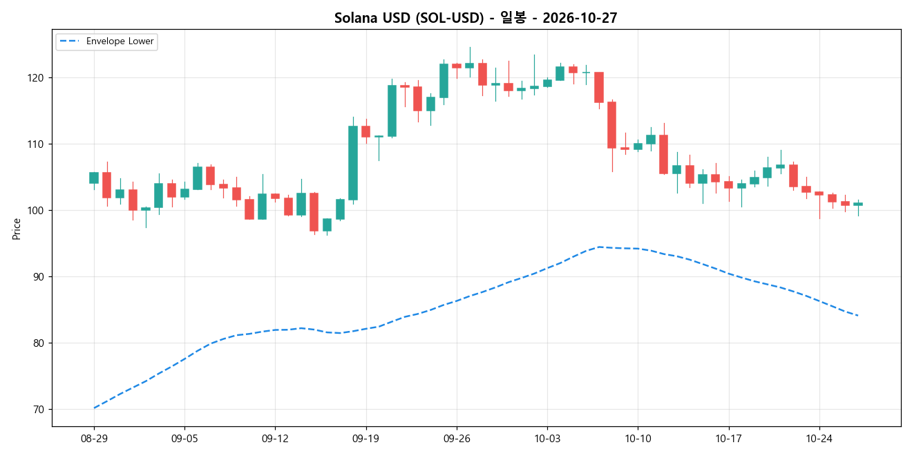 Solana USD 일봉 차트