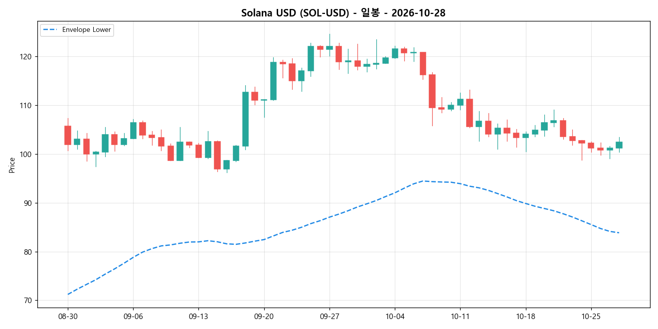 Solana USD 일봉 차트