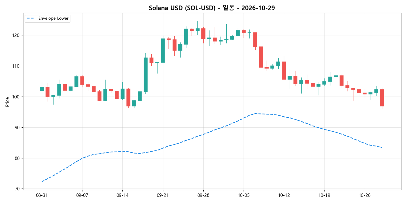 Solana USD 일봉 차트