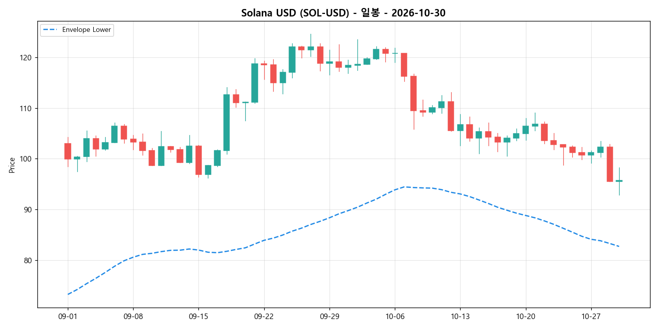 Solana USD 일봉 차트