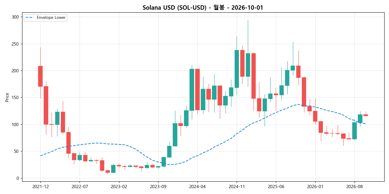 Solana USD 월봉 차트
