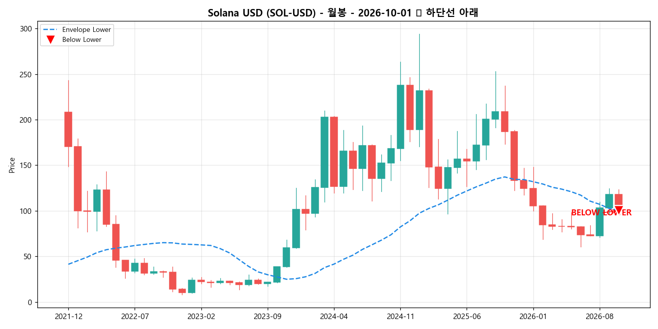 Solana USD 월봉 차트